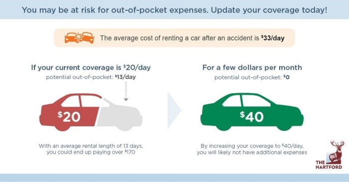 Travel insurance coverage for rental cars